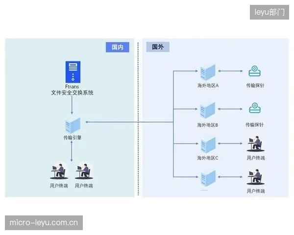 在跨国传输测试中，SRT协议相比传统RTMP协议，可将端到端时延压缩50%以上